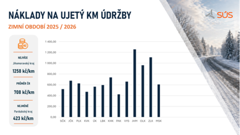náklady na ujetý km 